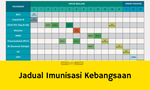 Jadual Imunisasi Kebangsaan Terkini KKM (Bayi & Kanak-Kanak) - Info UPU